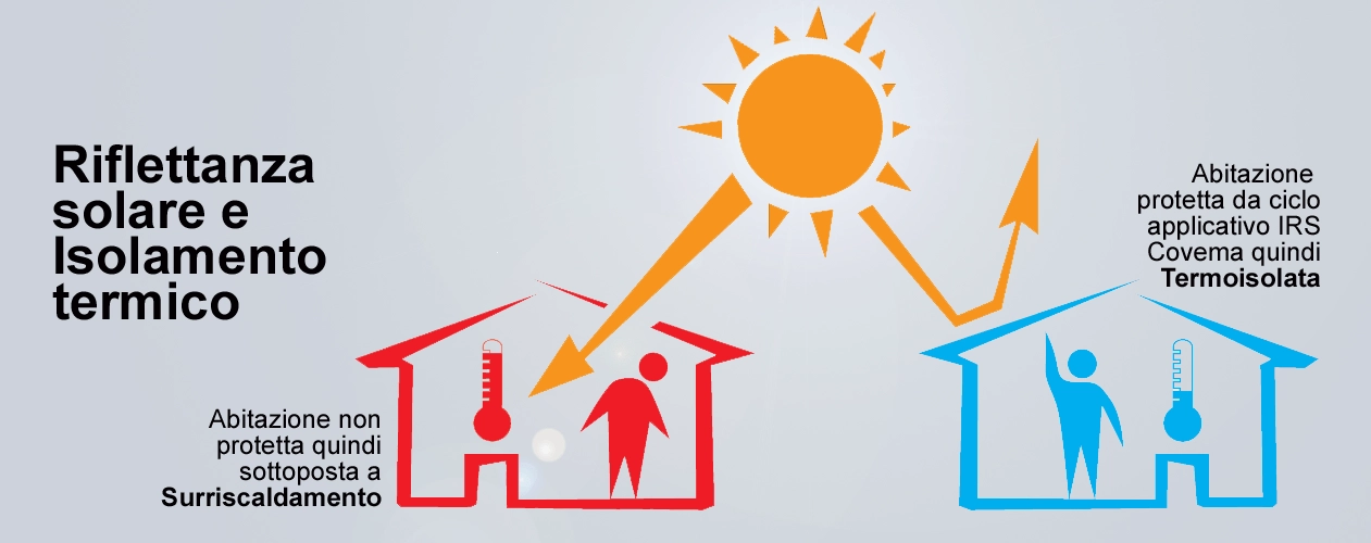 Riflettanza solare e isolamento termico: abitazione non protetta sottoposta a surriscaldamento, abitazione protetta da ciclo IRS termoisolata